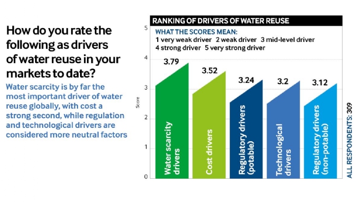 Water scarcity is the biggest driver of water reuse, say respondents to our industry survey