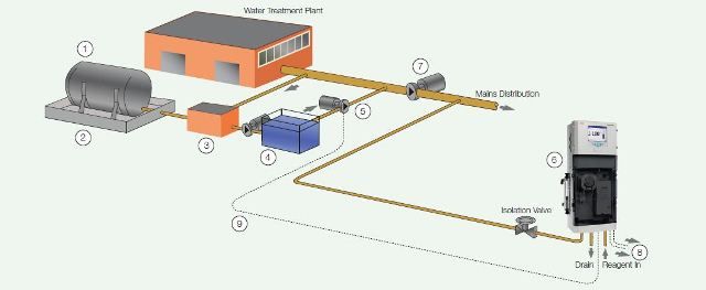 How to achieve safe fluoridation through online monitoring