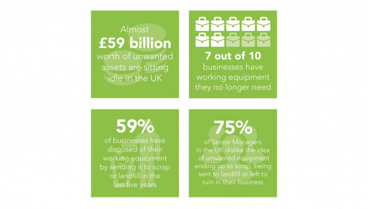 UK businesses have almost £59 billion worth of assets sitting idle
