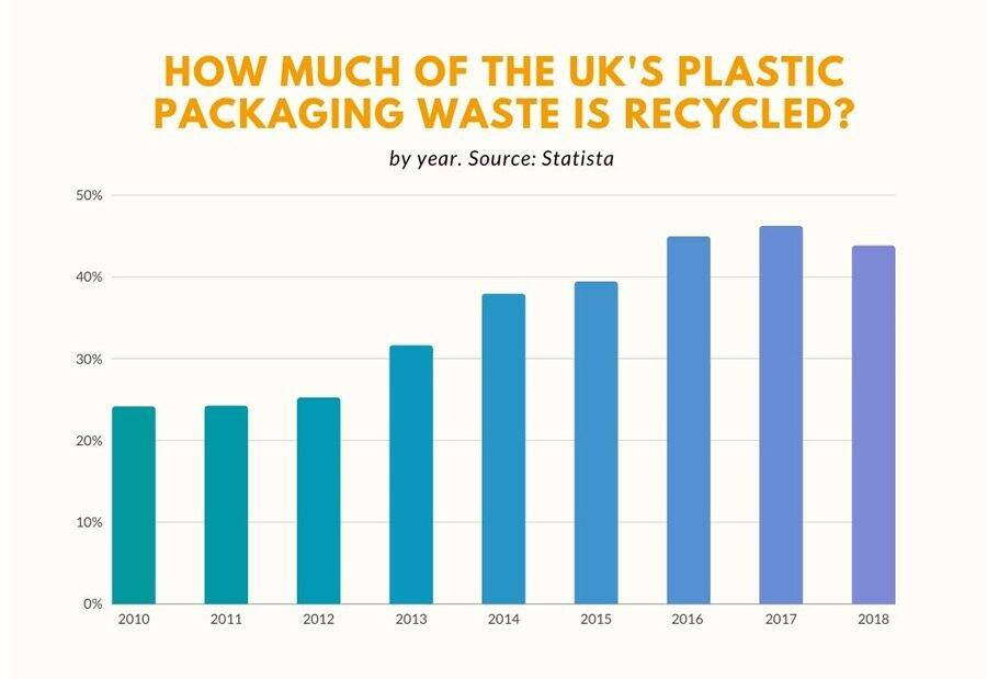 How much plastic actually gets recycled?