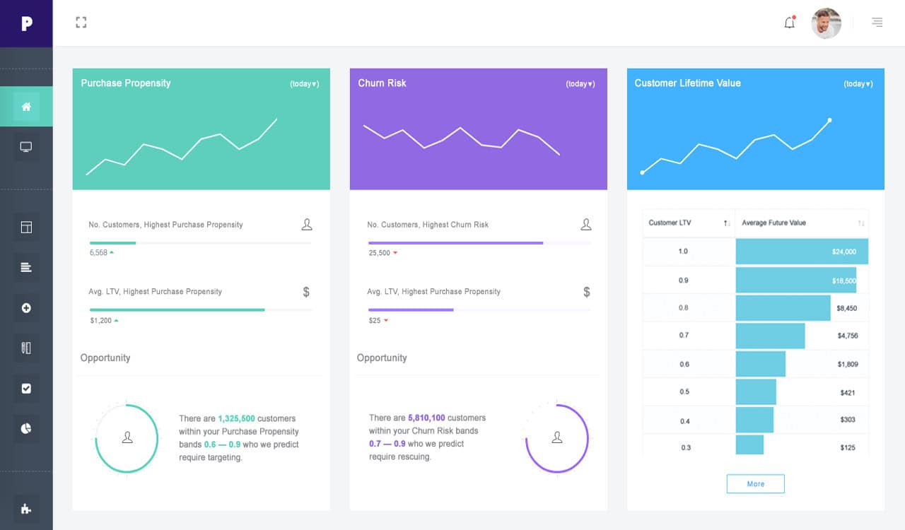 Predictive advertising identifies target audience