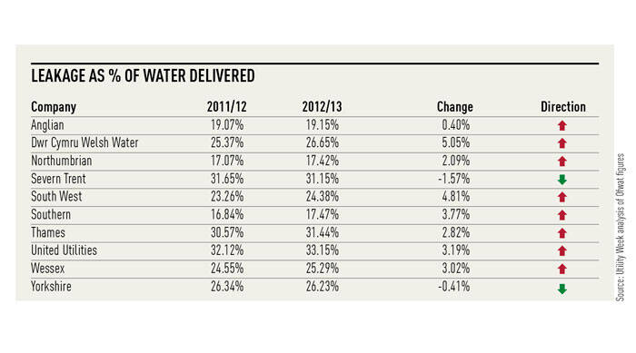 Exclusive: leakage rose in 2012-13