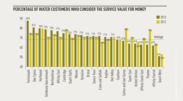 Water bills feel the pressure