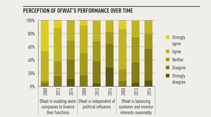 Ofwat strikes a balance
