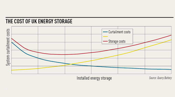 Electricity storage gap looms