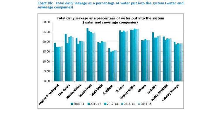 Are water companies doing enough to tackle leakage?