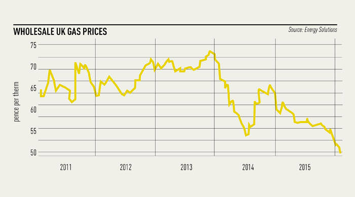 The big six domestic gas price cuts: too little, too late?
