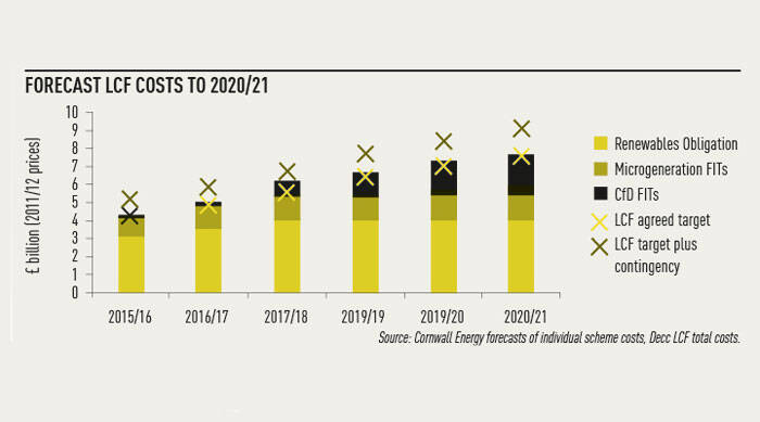 The cost to consumers of the government’s energy policy decisions