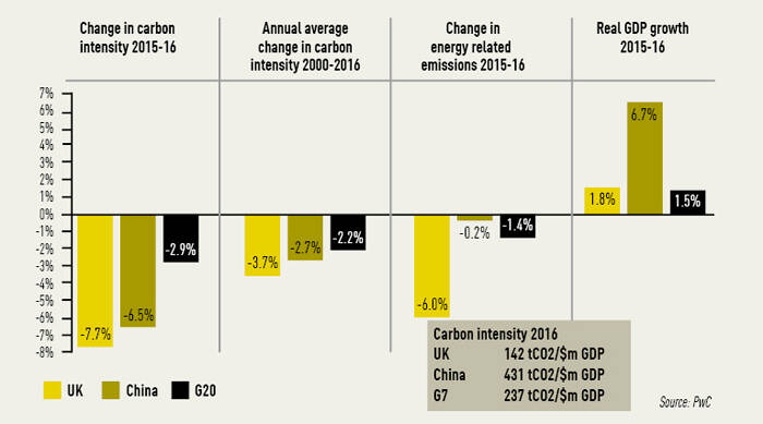 UK leads on emissions cuts